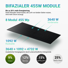 3640W Balkonkraftwerk mit Speicher - 8x 455W Bifazial Glas-Glas Full Black Modul & Anker Solix Solarbank 3 Pro