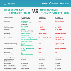 APsystems EZHI + EZ1M Set: Insel- & Hybrid-System + 5 kWh / 10 kWh Speicher + 3600W (8 × 450W) Bifacial Glas Full Black PV Modul + AC Leistung 3800W