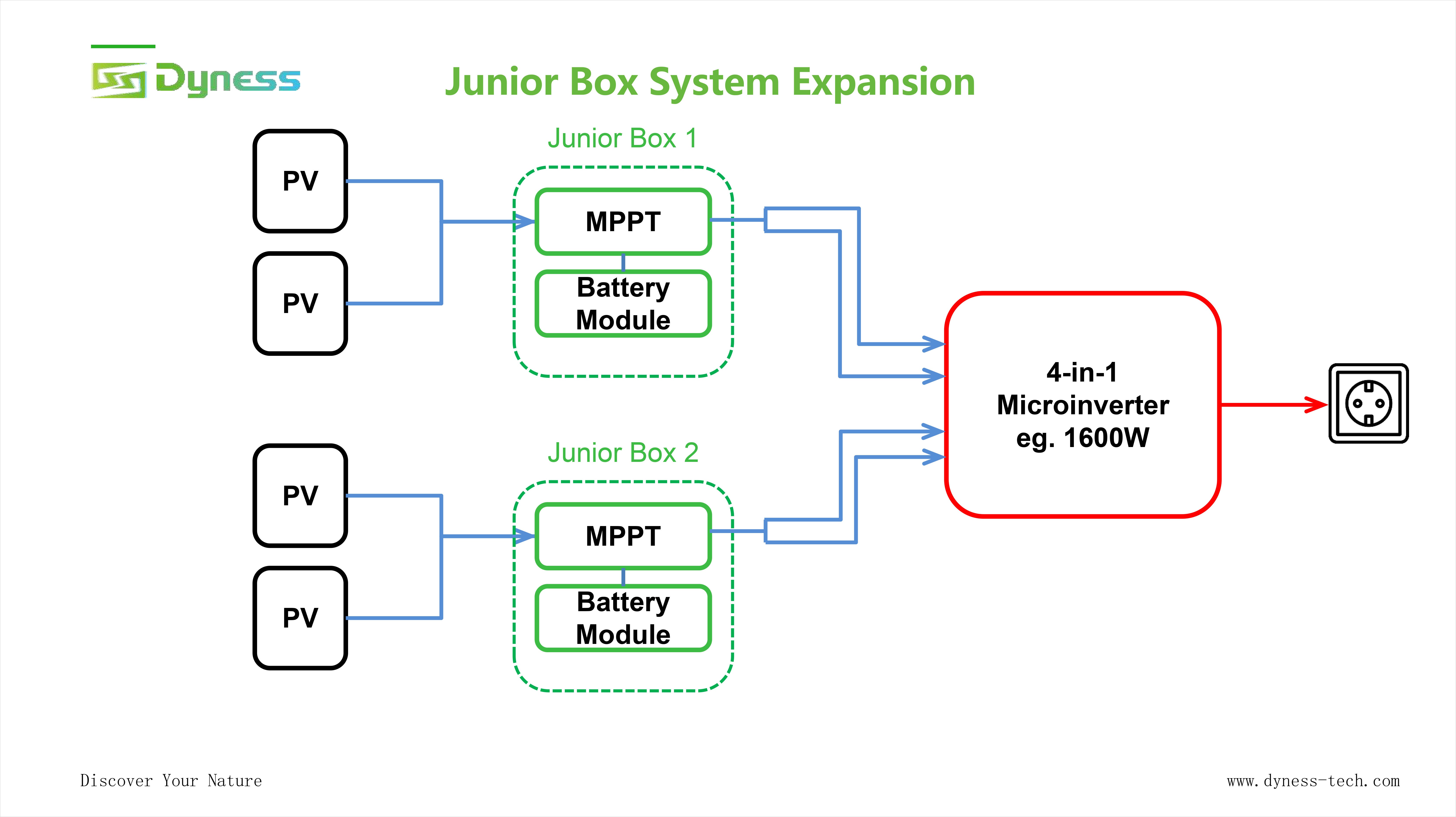 DYNESS - JUNIOR BOX - BALKONKRAFTWERK SPEICHER 1,6KWH