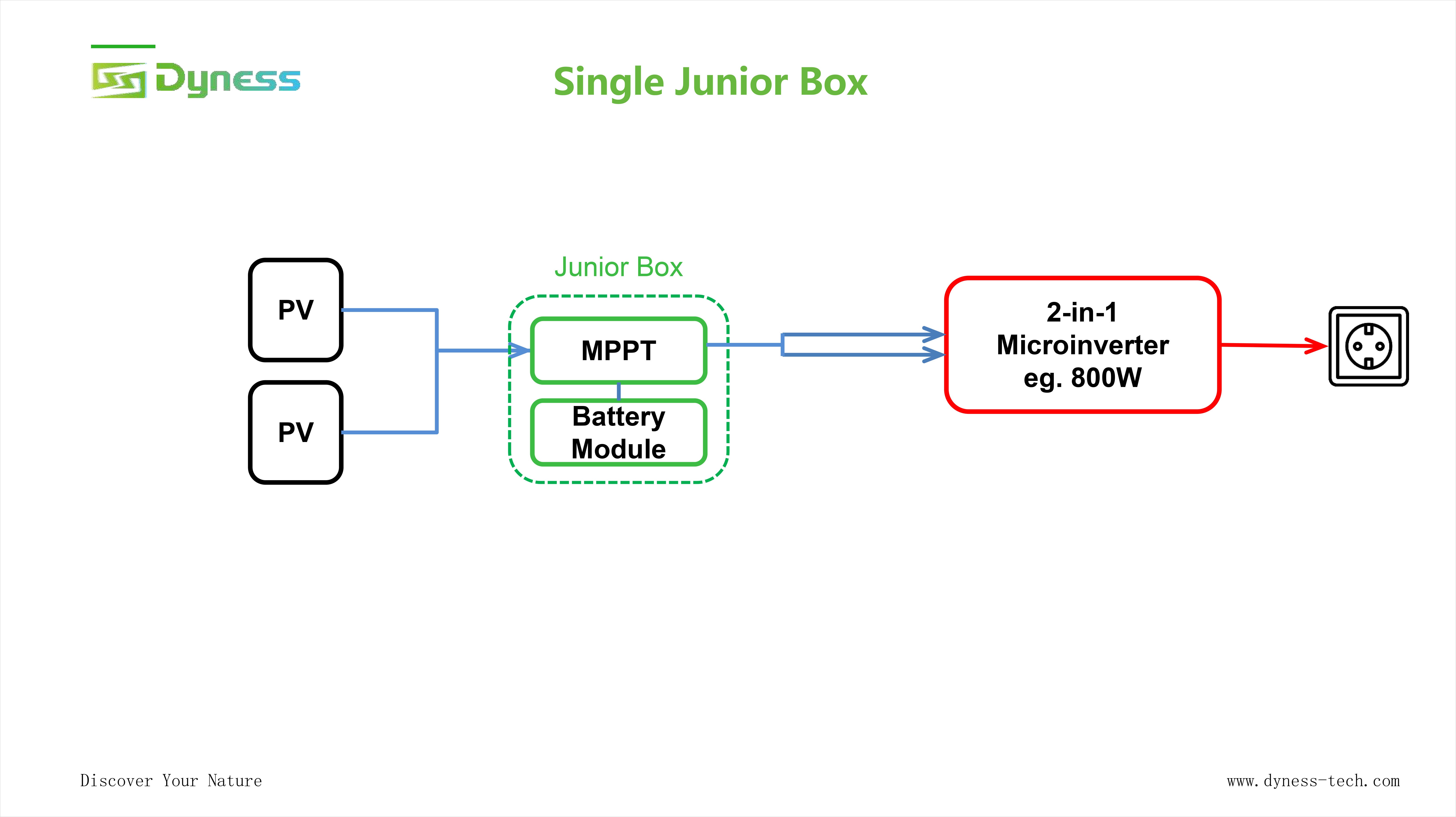DYNESS - JUNIOR BOX - BALKONKRAFTWERK SPEICHER 1,6KWH