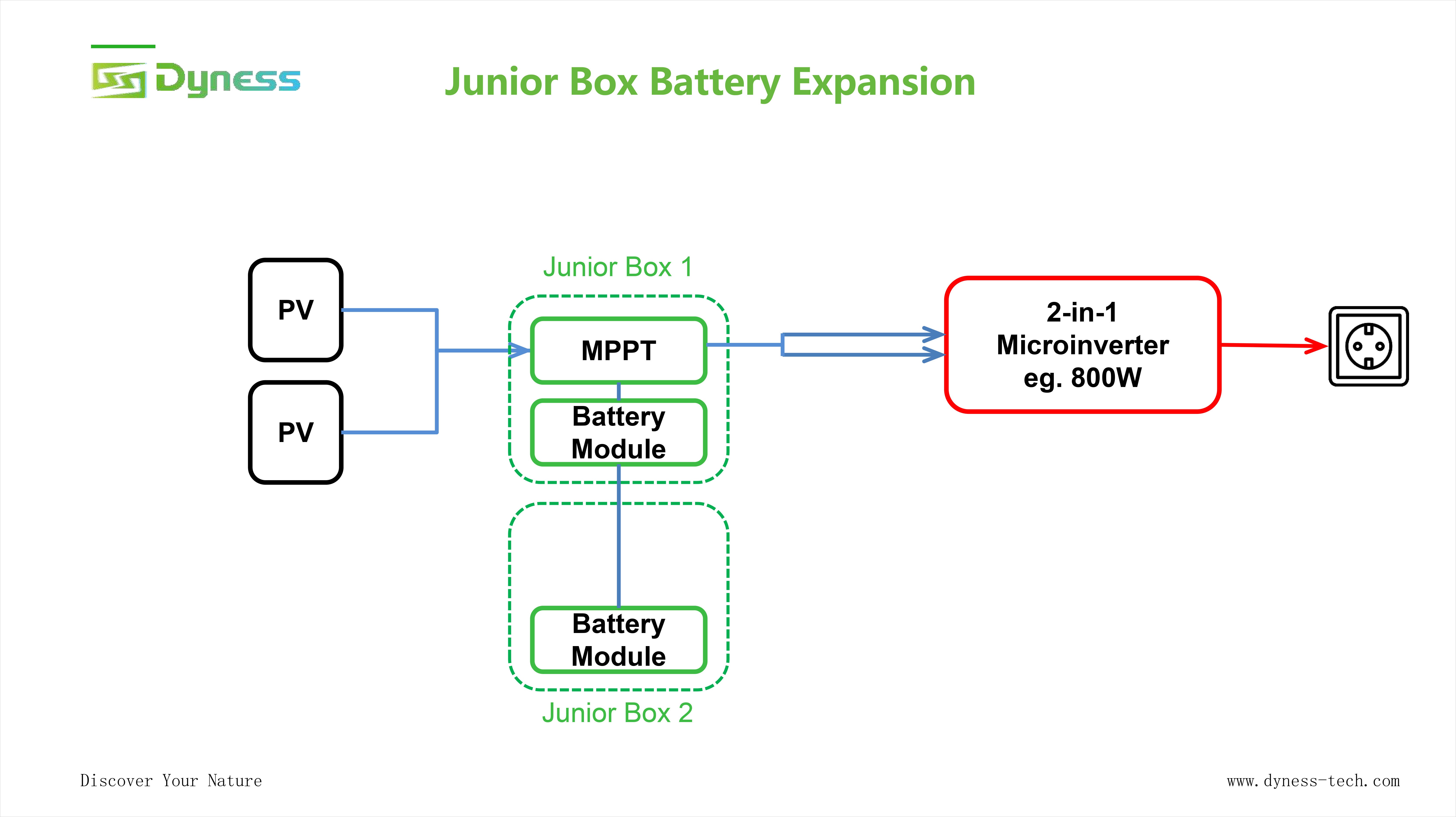 DYNESS - JUNIOR BOX - BALKONKRAFTWERK SPEICHER 1,6KWH