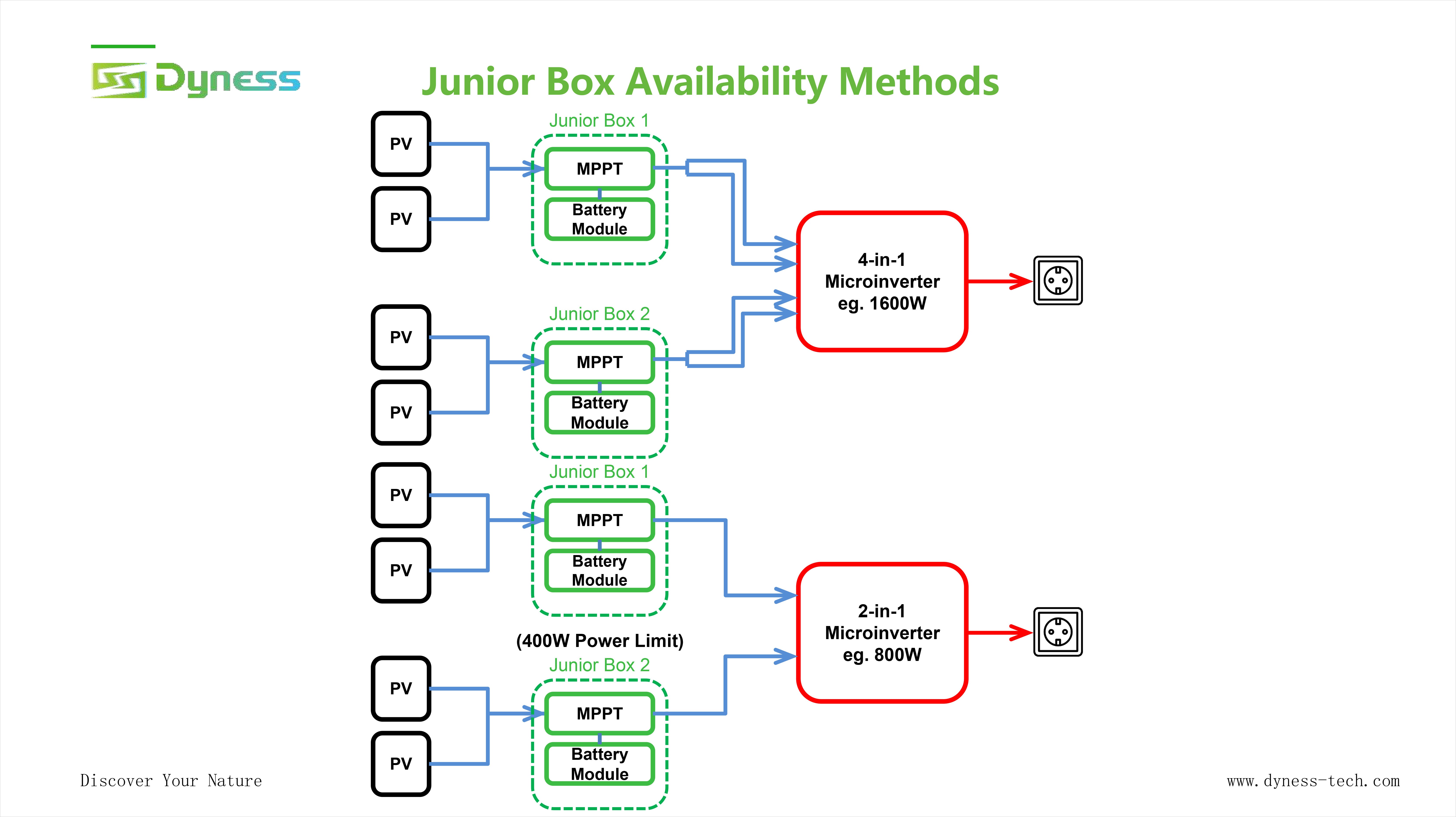 DYNESS - JUNIOR BOX - BALKONKRAFTWERK SPEICHER 1,6KWH